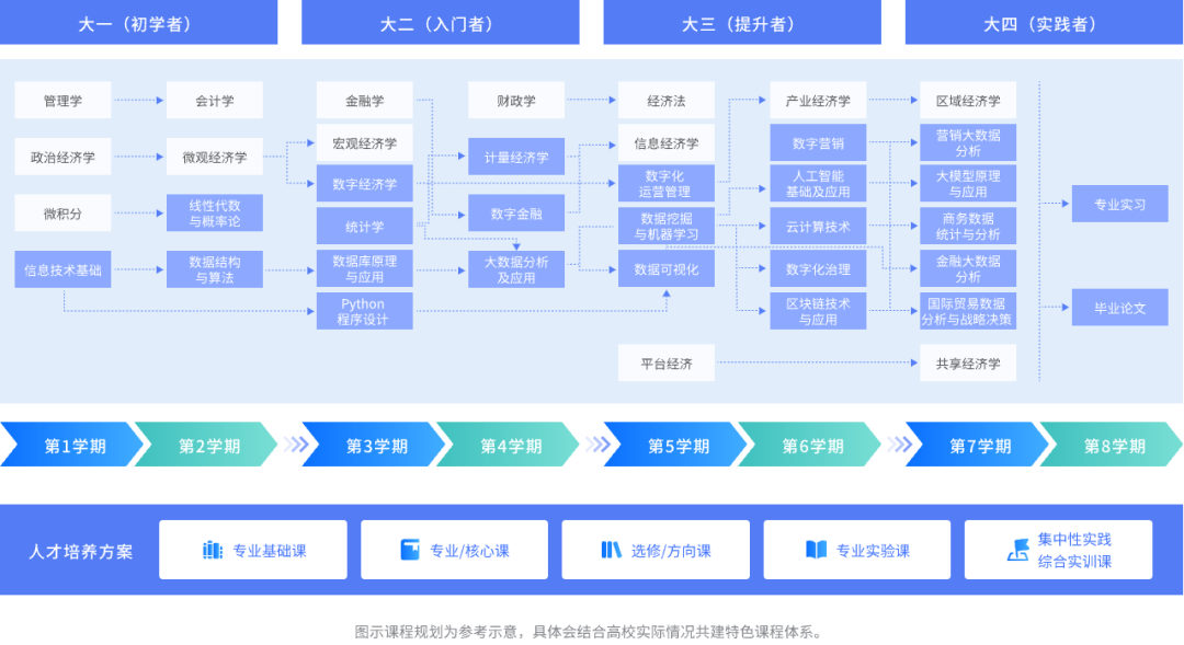 數(shù)字經(jīng)濟(jì)時(shí)代，高校數(shù)字經(jīng)濟(jì)專業(yè)人才培養(yǎng)如何與產(chǎn)業(yè)對(duì)接？
