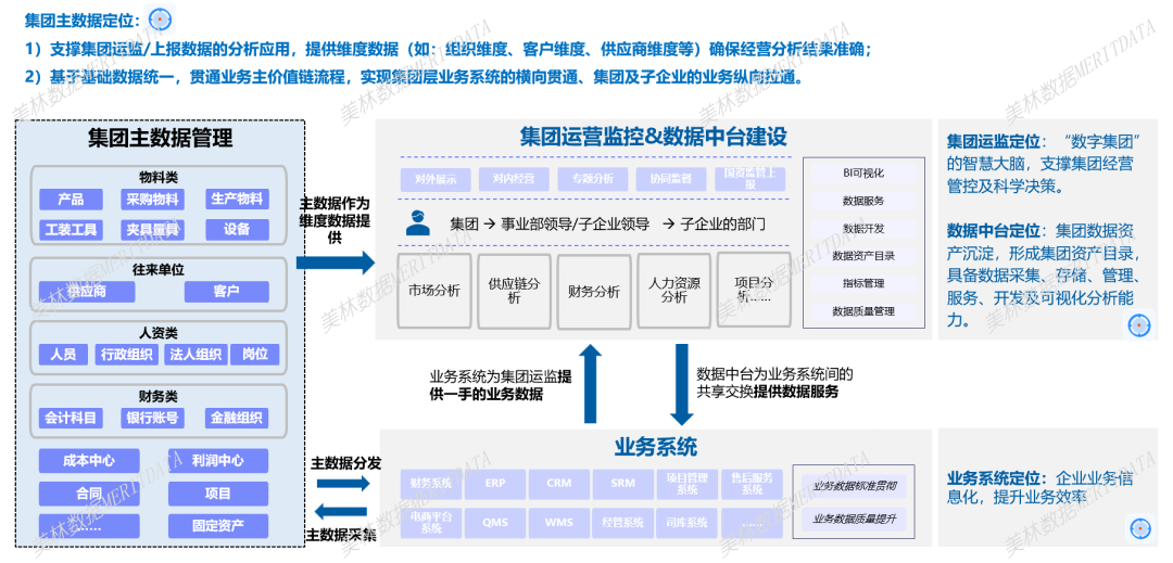 集團(tuán)主數(shù)據(jù)管理①丨集團(tuán)主數(shù)據(jù)解決什么業(yè)務(wù)問題？